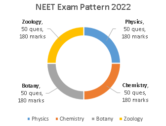 NEET Exam Pattern
